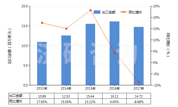 2013-2017年中國食品級的正磷酸氫鈣(磷酸二鈣)(HS28352520)出口總額及增速統(tǒng)計